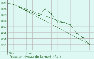 Graphe de la pression atmosphrique prvue pour Vars