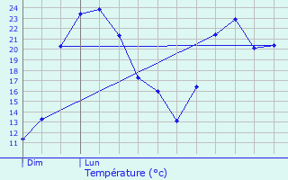 Graphique des tempratures prvues pour Datteln