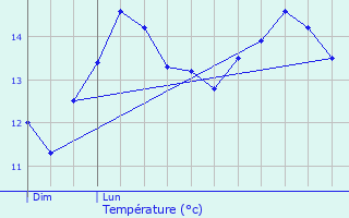 Graphique des tempratures prvues pour De Panne