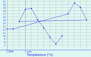 Graphique des tempratures prvues pour Pont-l