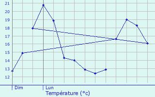 Graphique des tempratures prvues pour Labaroche