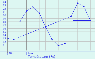 Graphique des tempratures prvues pour Muret