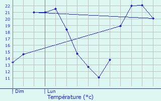 Graphique des tempratures prvues pour Trept