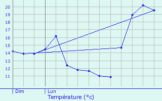 Graphique des tempratures prvues pour Razs