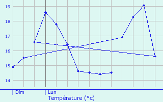 Graphique des tempratures prvues pour Mnil