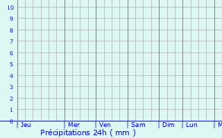 Graphique des précipitations prvues pour Adelaide
