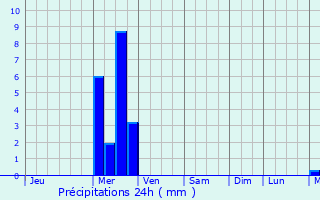 Graphique des précipitations prvues pour South Plainfield