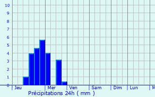 Graphique des précipitations prvues pour Williamsburg