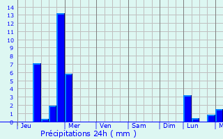 Graphique des précipitations prvues pour Finneytown