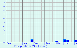 Graphique des précipitations prvues pour Driyorejo