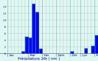 Graphique des précipitations prvues pour Kingston