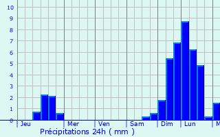 Graphique des précipitations prvues pour Santo Pip