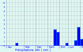 Graphique des précipitations prvues pour Ibirapitanga