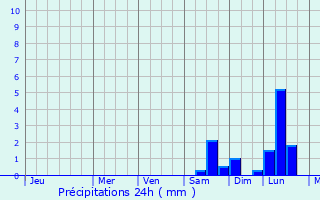 Graphique des précipitations prvues pour Chulym