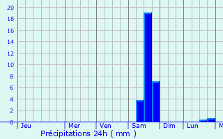 Graphique des précipitations prvues pour Kita-ku