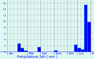 Graphique des précipitations prvues pour Melvindale