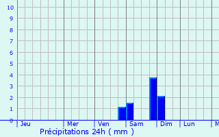 Graphique des précipitations prvues pour Oak Grove