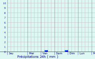 Graphique des précipitations prvues pour Tavrichanka