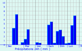 Graphique des précipitations prvues pour Flandes