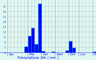Graphique des précipitations prvues pour Paranagu