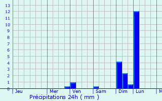Graphique des précipitations prvues pour Frederick