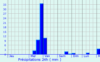 Graphique des précipitations prvues pour Dracut