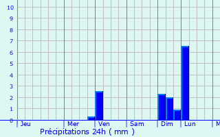 Graphique des précipitations prvues pour Wheat Ridge