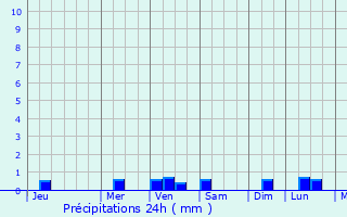 Graphique des précipitations prvues pour Cumadcad
