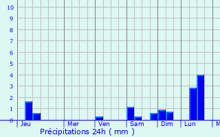 Graphique des précipitations prvues pour Semirara