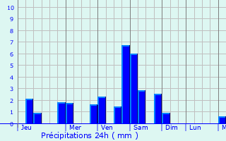 Graphique des précipitations prvues pour Capas