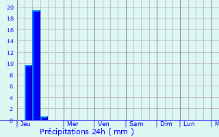 Graphique des précipitations prvues pour Clovis