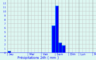 Graphique des précipitations prvues pour Kobe-shi