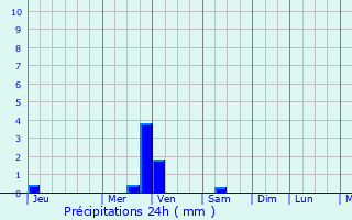 Graphique des précipitations prvues pour Dunedin