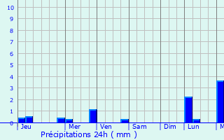Graphique des précipitations prvues pour Delanggu