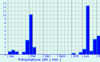 Graphique des précipitations prvues pour Vandergrift