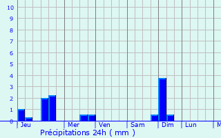 Graphique des précipitations prvues pour Adamstown