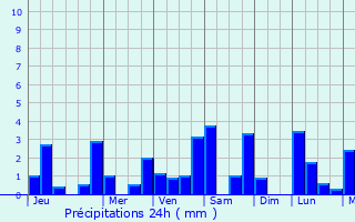 Graphique des précipitations prvues pour Chimaltenango