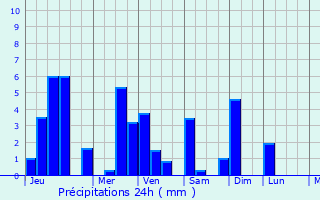 Graphique des précipitations prvues pour Pekanbaru