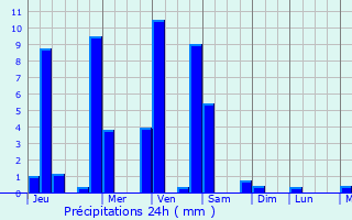 Graphique des précipitations prvues pour Soyung