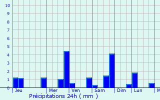 Graphique des précipitations prvues pour Lambasa