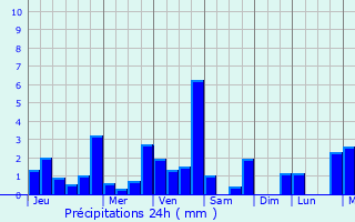 Graphique des précipitations prvues pour Ha