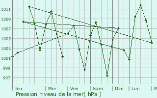 Graphe de la pression atmosphrique prvue pour Socorro