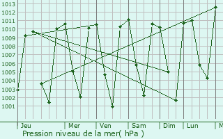Graphe de la pression atmosphrique prvue pour Ixtln del Ro