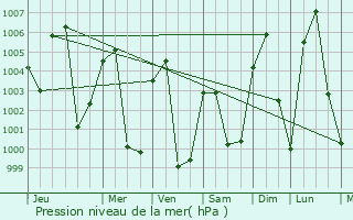 Graphe de la pression atmosphrique prvue pour Ha