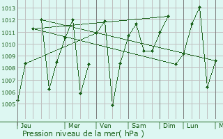 Graphe de la pression atmosphrique prvue pour El Retiro