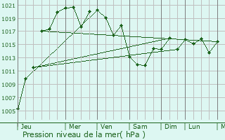 Graphe de la pression atmosphrique prvue pour Ayabe