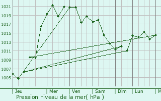 Graphe de la pression atmosphrique prvue pour Ami