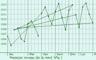 Graphe de la pression atmosphrique prvue pour Buctzotz