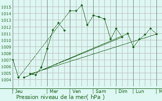 Graphe de la pression atmosphrique prvue pour Wharton