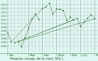 Graphe de la pression atmosphrique prvue pour Stafford